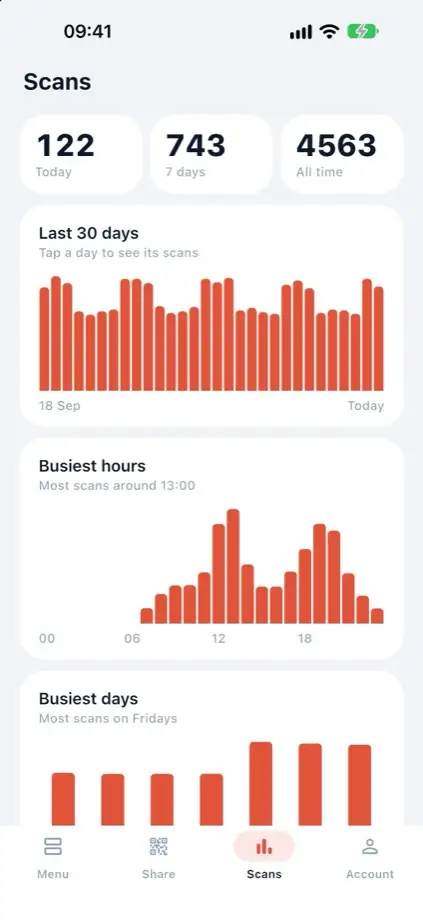 The Scans tab: scans today, the last 30 days and the busiest hours