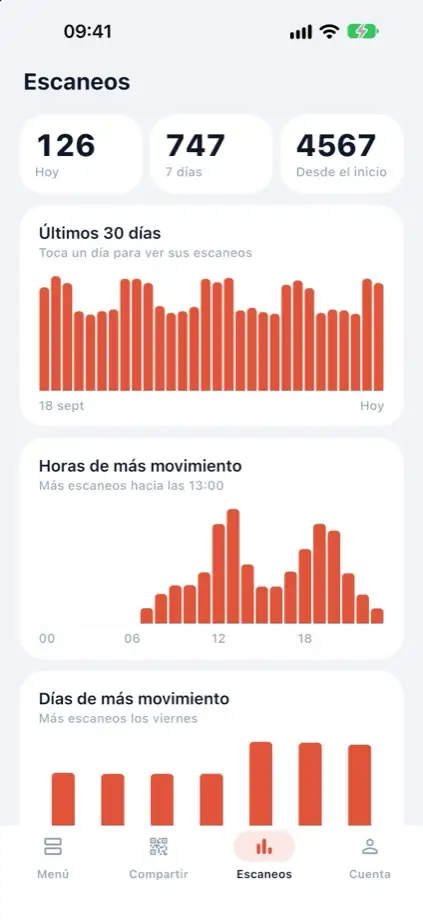 La pestaña Escaneos: escaneos de hoy, de los últimos 30 días y las horas de más movimiento