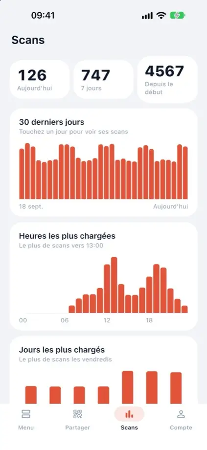 L’onglet Scans : les scans du jour, des 30 derniers jours et les heures les plus actives